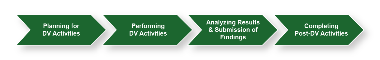 The 4 Phases of Data Validation
