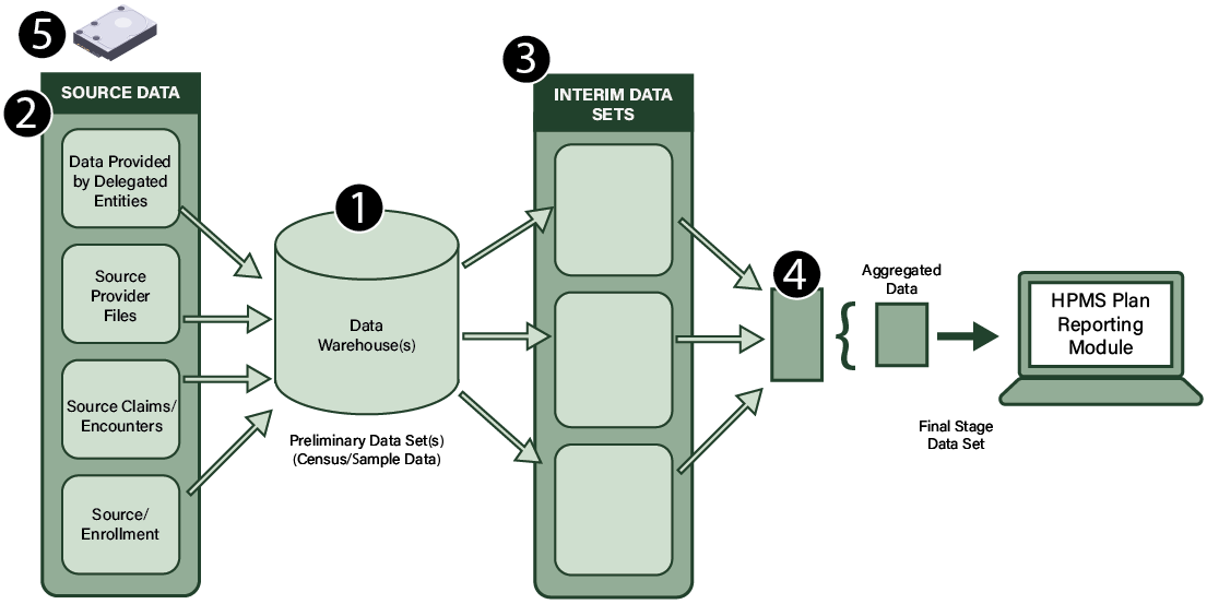 Figure 5: Data Extraction Process Detail