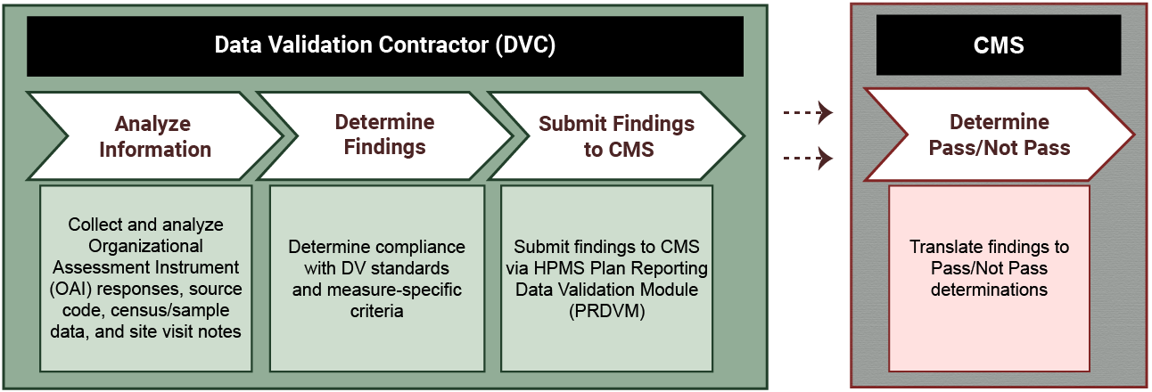 Figure 10: Pass/Not Pass Determination process